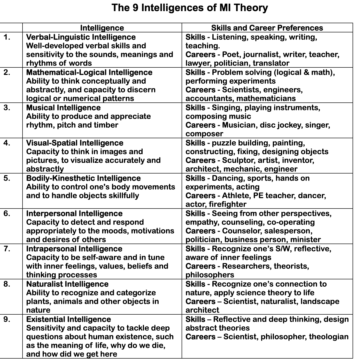 Howard Gardner’s theory of multiple-intelligence – Music